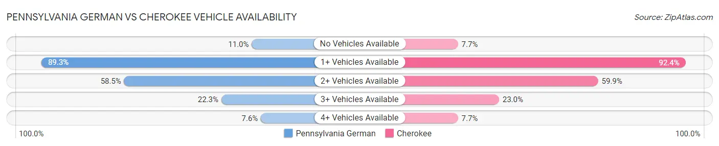Pennsylvania German vs Cherokee Vehicle Availability