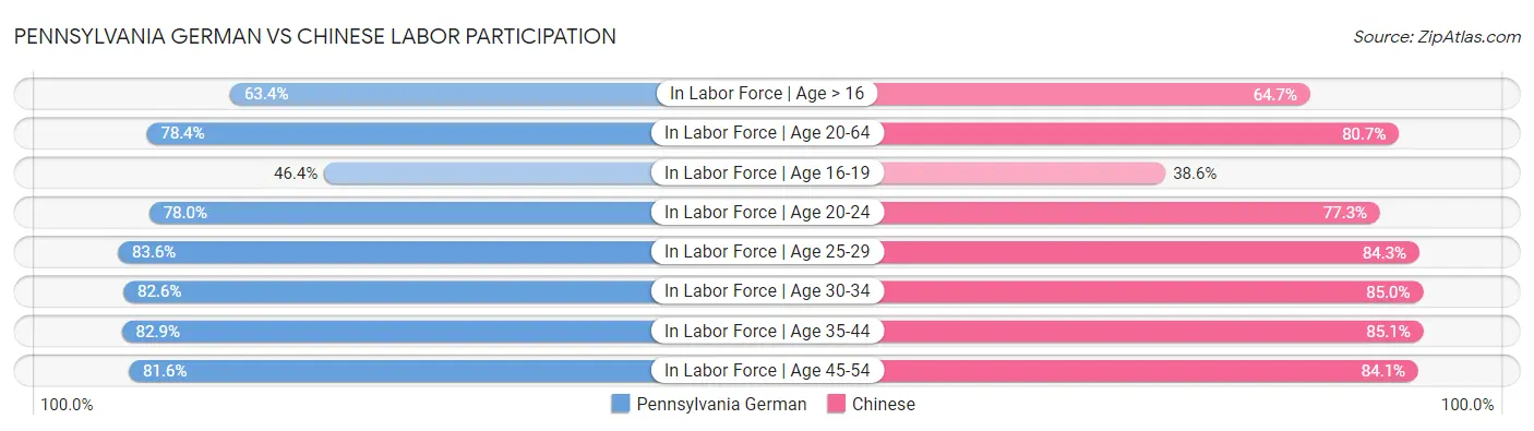 Pennsylvania German vs Chinese Labor Participation