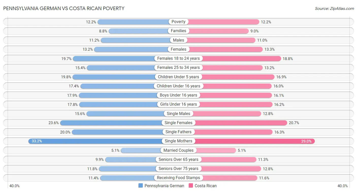 Pennsylvania German vs Costa Rican Poverty