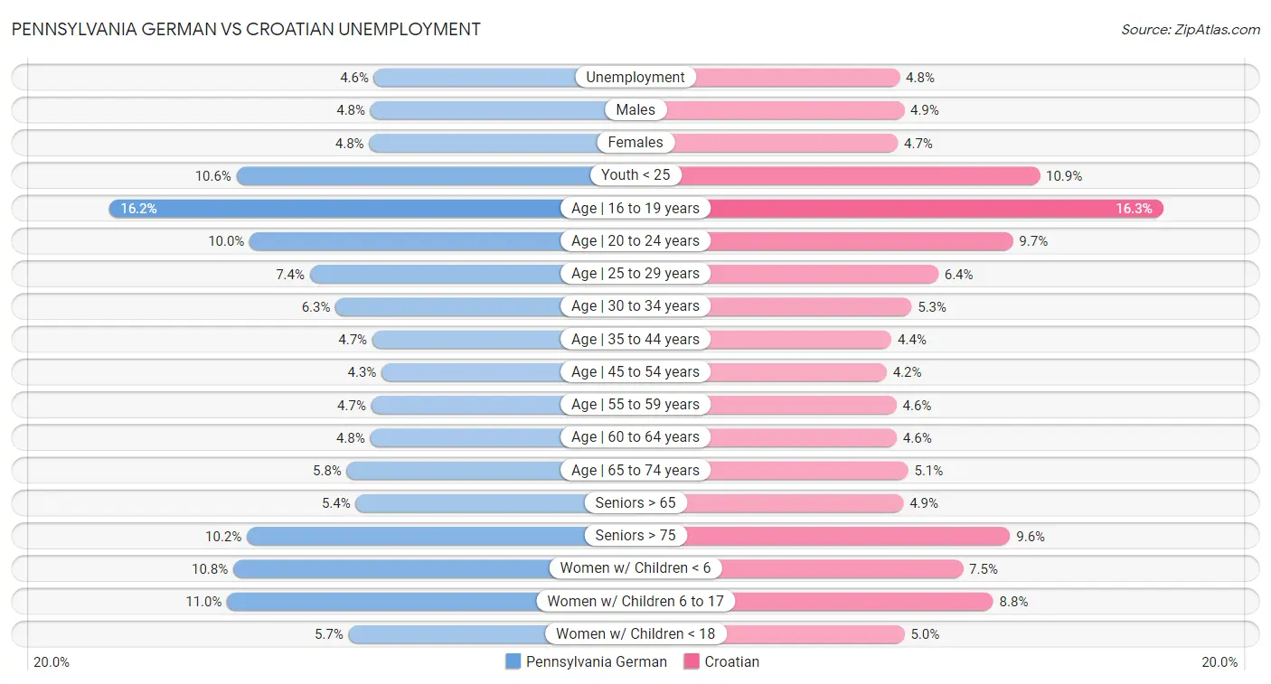 Pennsylvania German vs Croatian Unemployment