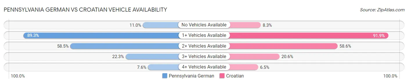Pennsylvania German vs Croatian Vehicle Availability