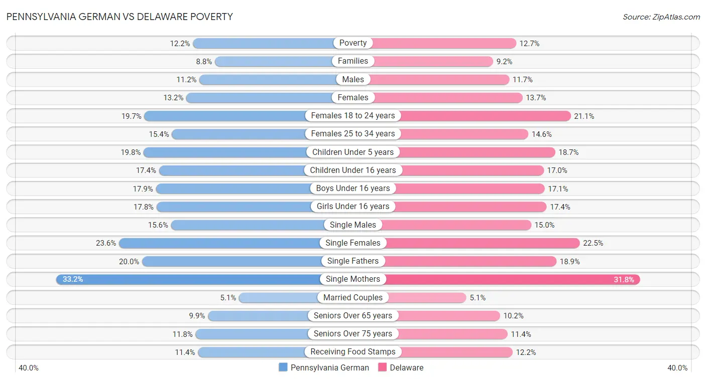 Pennsylvania German vs Delaware Poverty