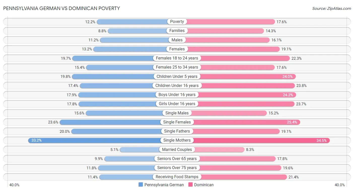Pennsylvania German vs Dominican Poverty