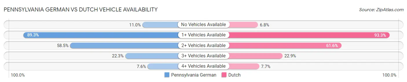Pennsylvania German vs Dutch Vehicle Availability