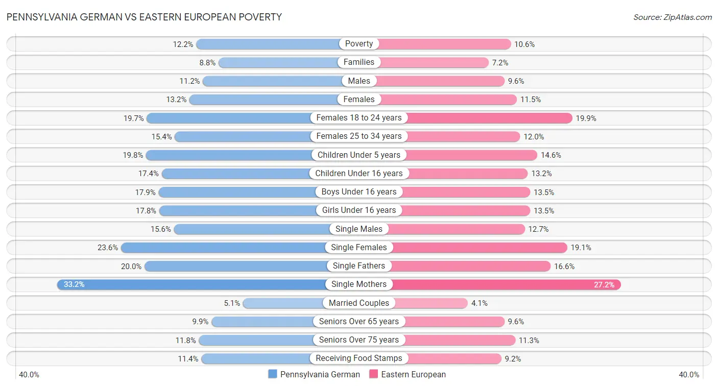 Pennsylvania German vs Eastern European Poverty