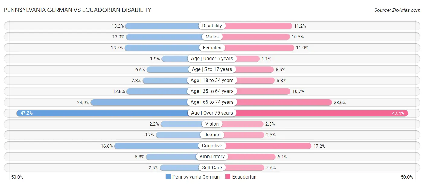 Pennsylvania German vs Ecuadorian Disability