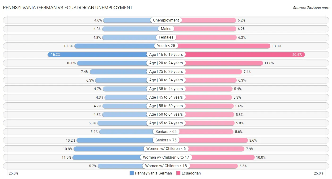 Pennsylvania German vs Ecuadorian Unemployment