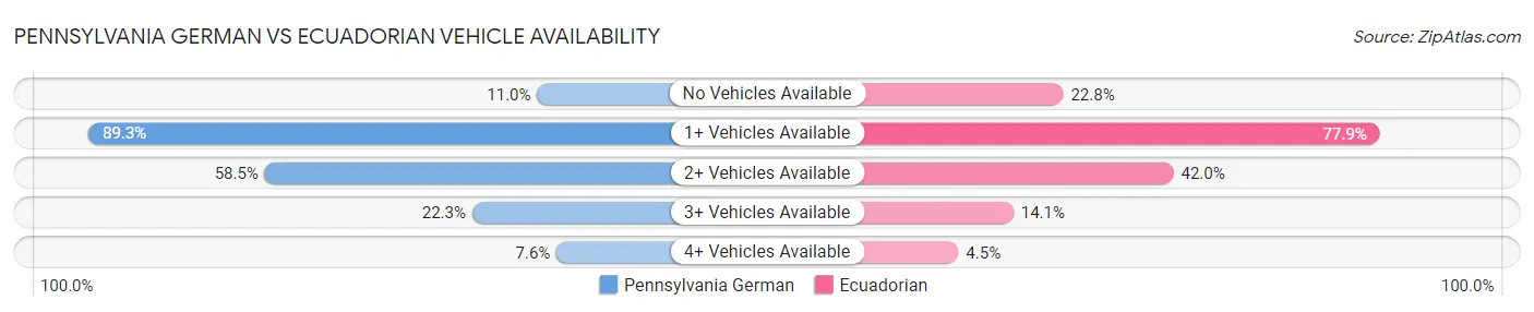 Pennsylvania German vs Ecuadorian Vehicle Availability