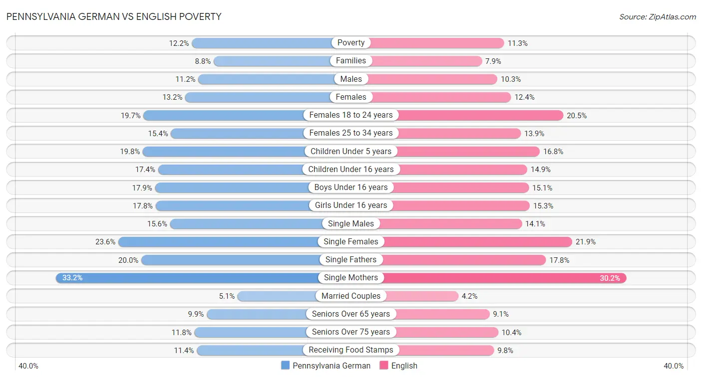 Pennsylvania German vs English Poverty