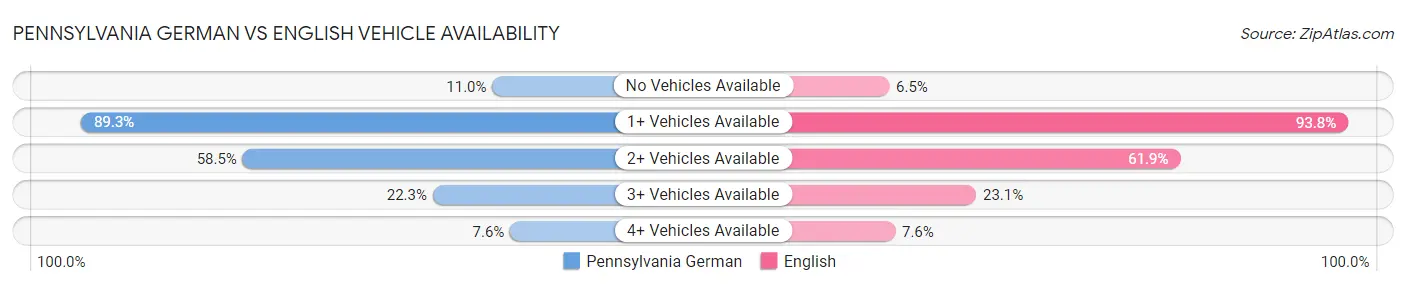 Pennsylvania German vs English Vehicle Availability