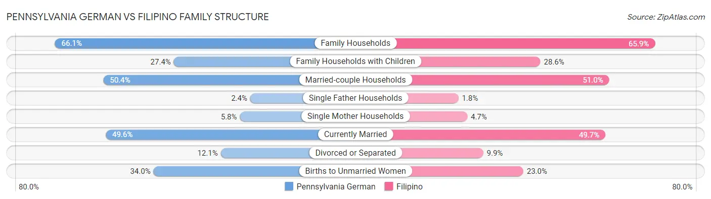 Pennsylvania German vs Filipino Family Structure