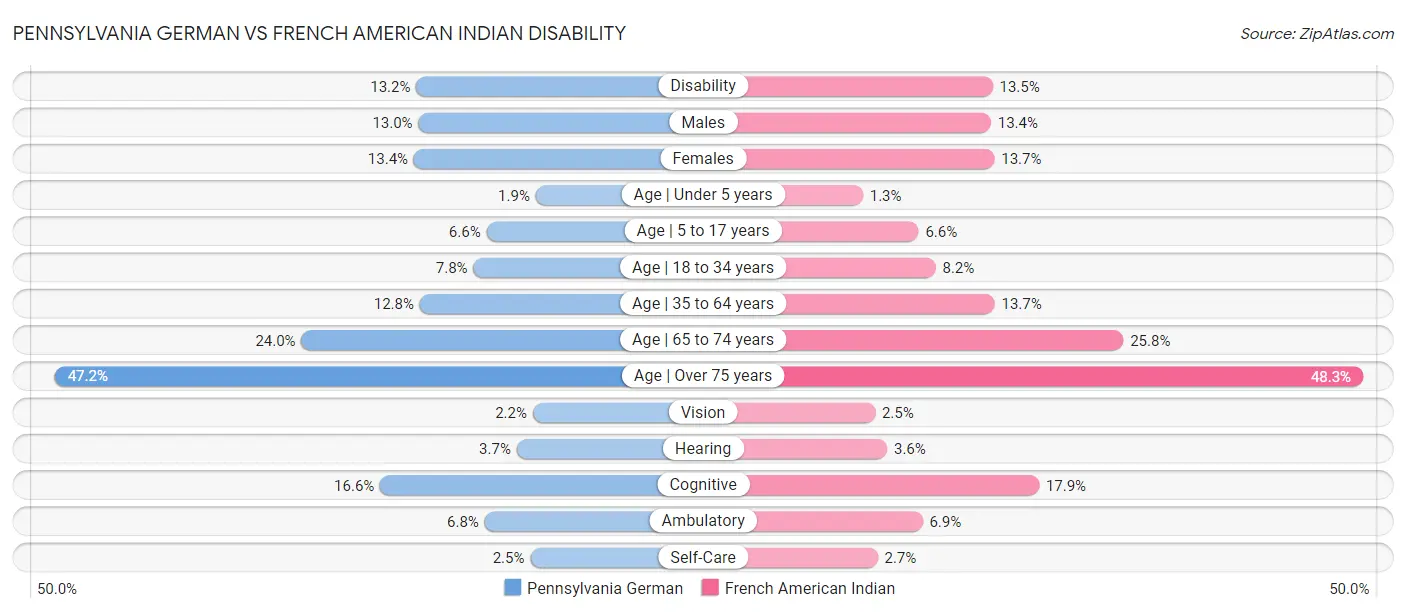 Pennsylvania German vs French American Indian Disability