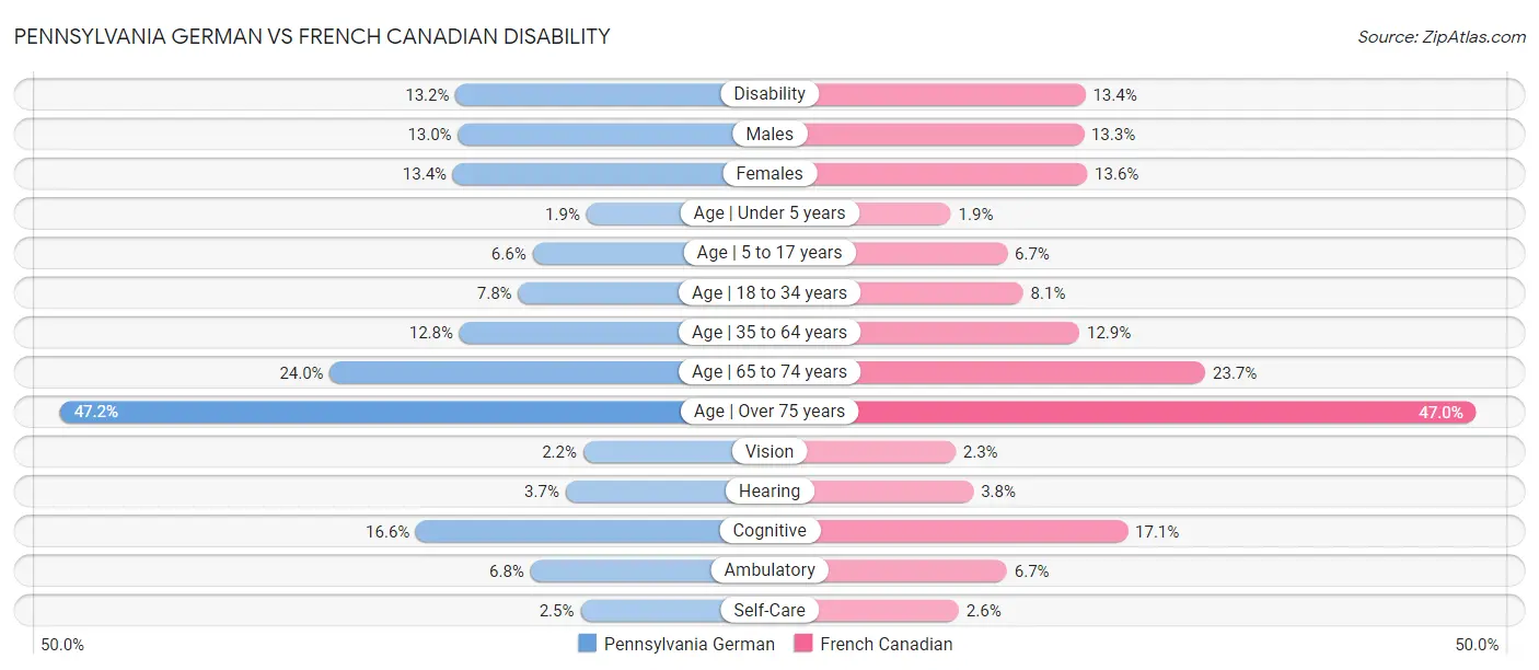 Pennsylvania German vs French Canadian Disability