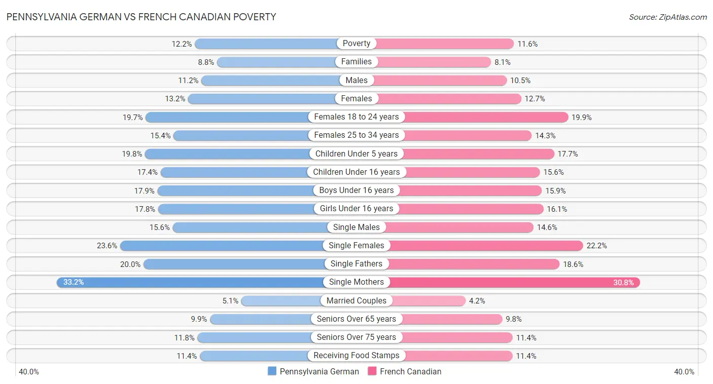 Pennsylvania German vs French Canadian Poverty