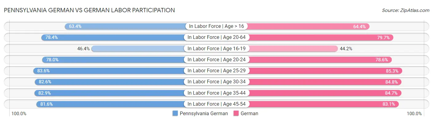 Pennsylvania German vs German Labor Participation