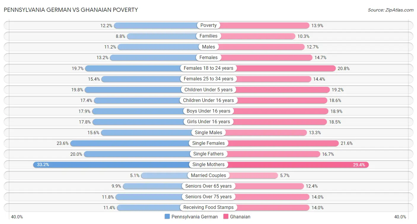 Pennsylvania German vs Ghanaian Poverty