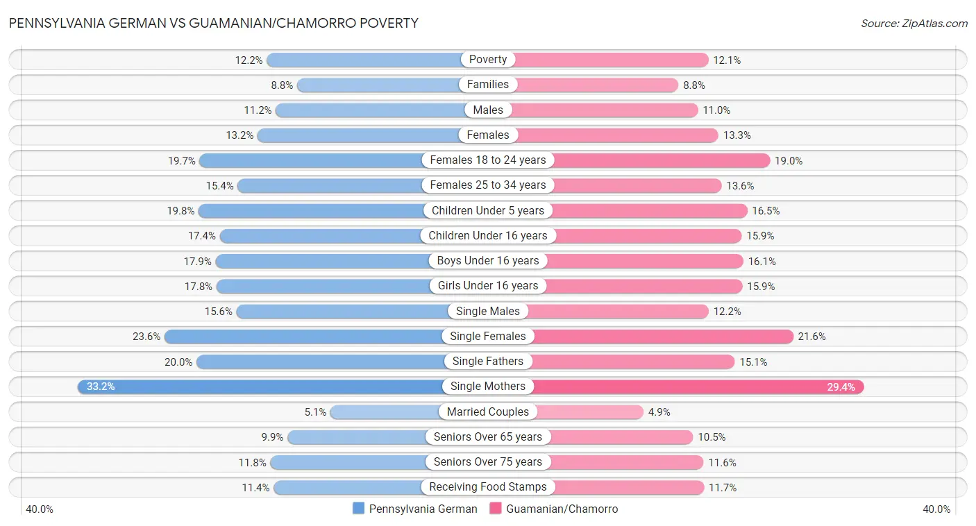 Pennsylvania German vs Guamanian/Chamorro Poverty