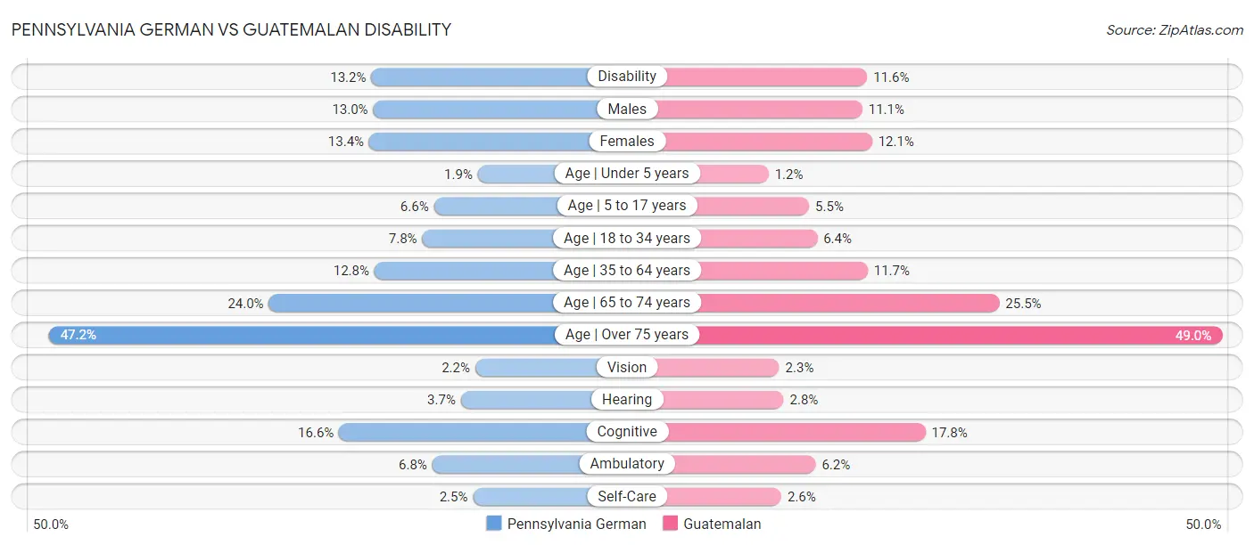 Pennsylvania German vs Guatemalan Disability