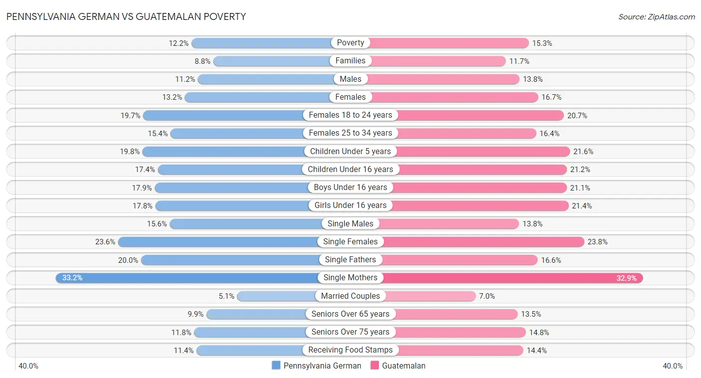 Pennsylvania German vs Guatemalan Poverty