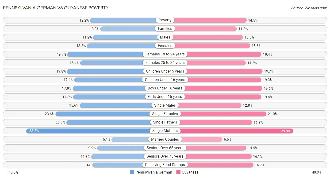 Pennsylvania German vs Guyanese Poverty