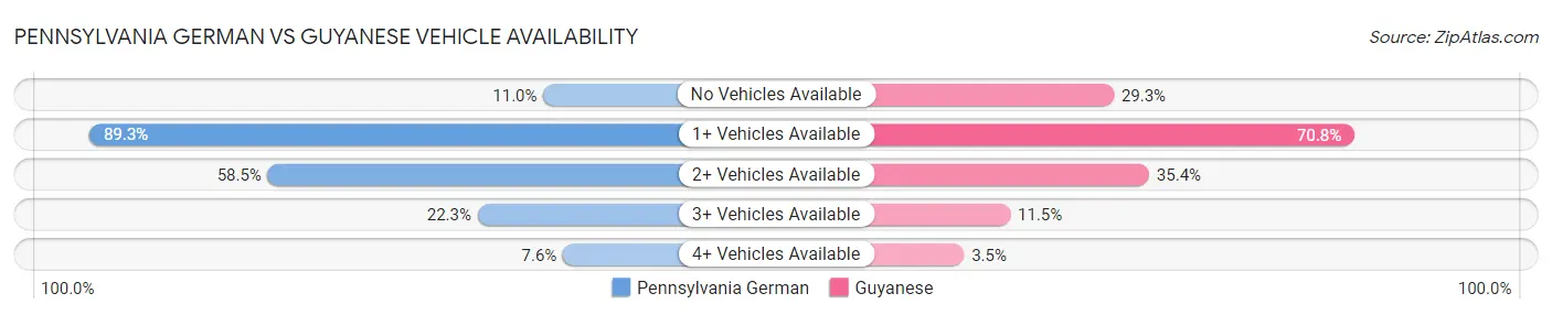 Pennsylvania German vs Guyanese Vehicle Availability