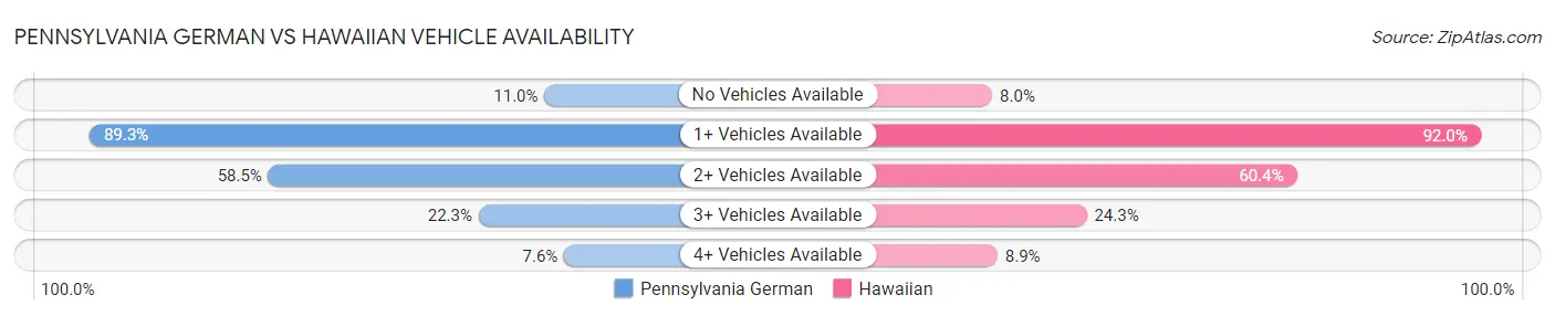 Pennsylvania German vs Hawaiian Vehicle Availability