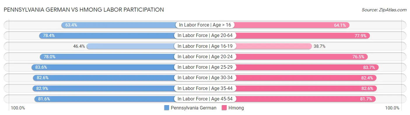 Pennsylvania German vs Hmong Labor Participation