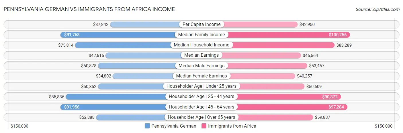 Pennsylvania German vs Immigrants from Africa Income