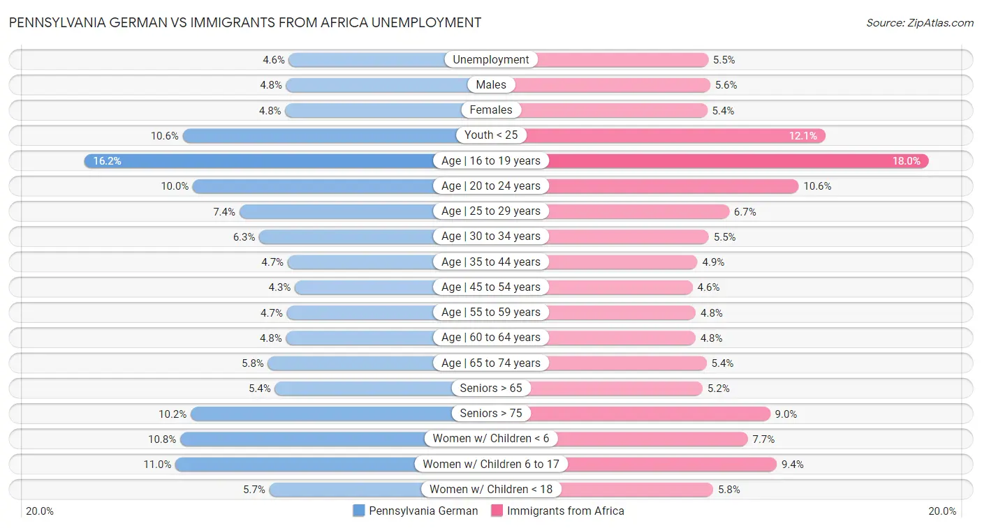 Pennsylvania German vs Immigrants from Africa Unemployment