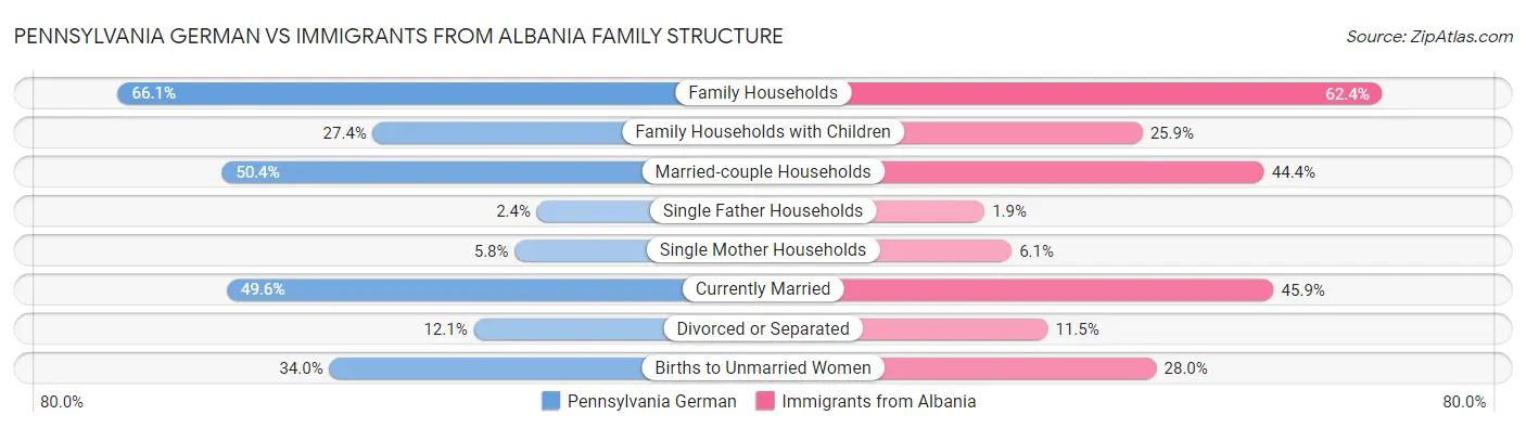 Pennsylvania German vs Immigrants from Albania Family Structure