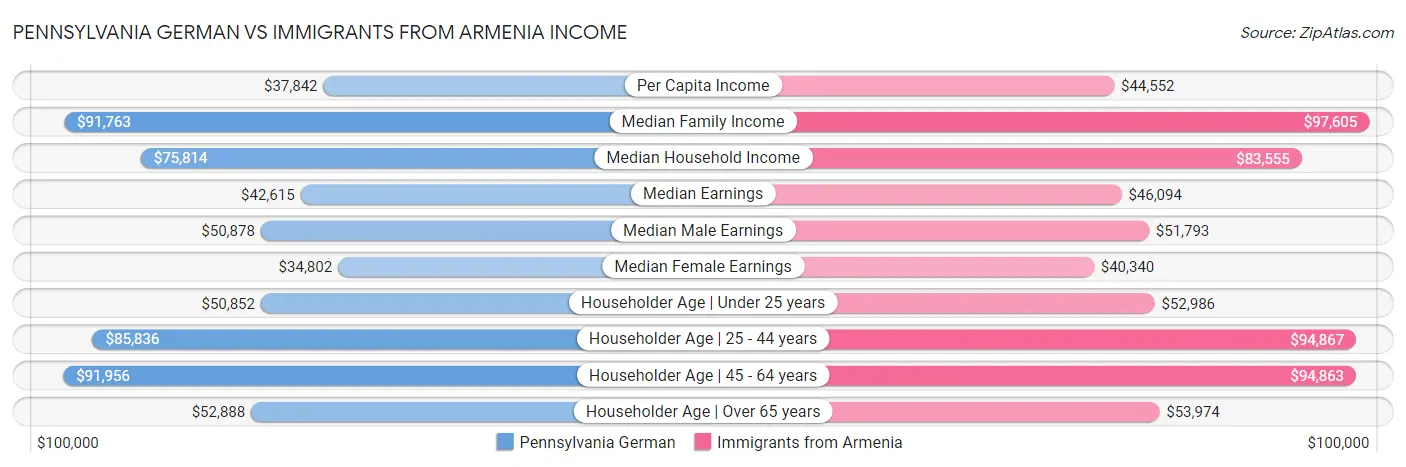 Pennsylvania German vs Immigrants from Armenia Income