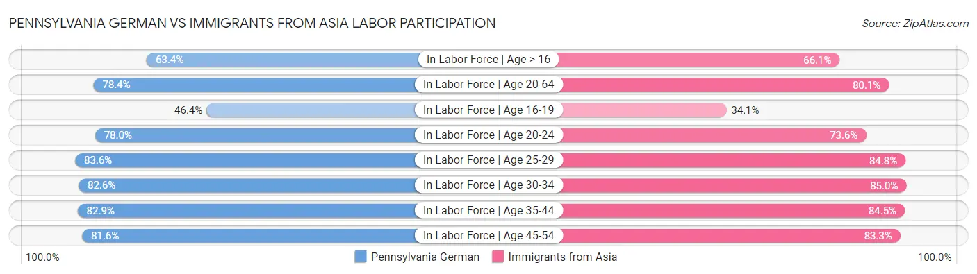 Pennsylvania German vs Immigrants from Asia Labor Participation