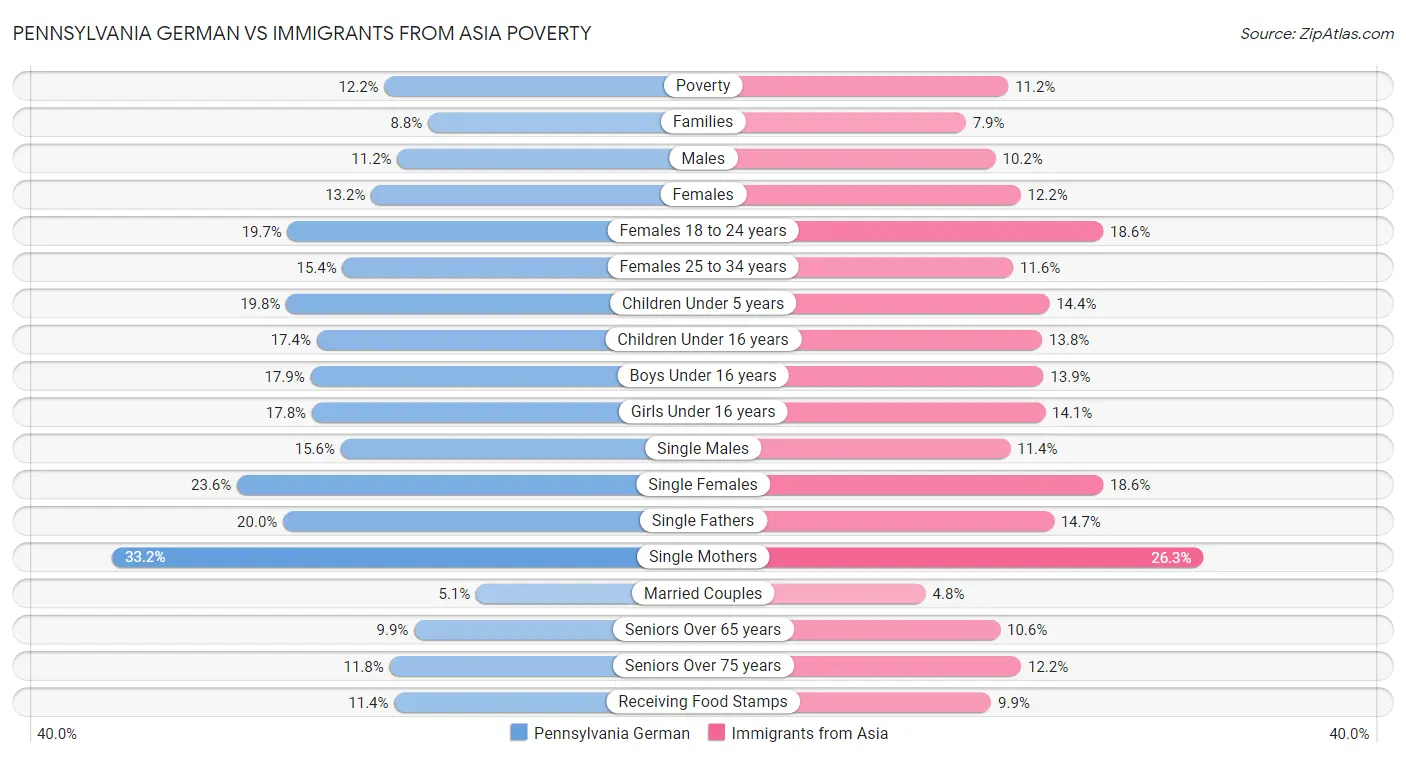 Pennsylvania German vs Immigrants from Asia Poverty