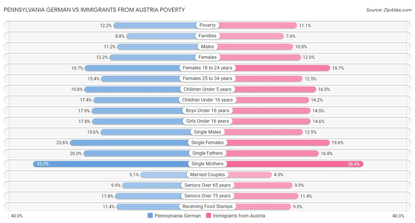 Pennsylvania German vs Immigrants from Austria Poverty