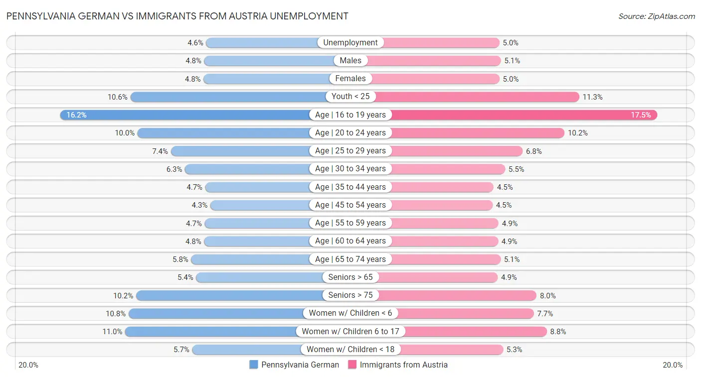 Pennsylvania German vs Immigrants from Austria Unemployment