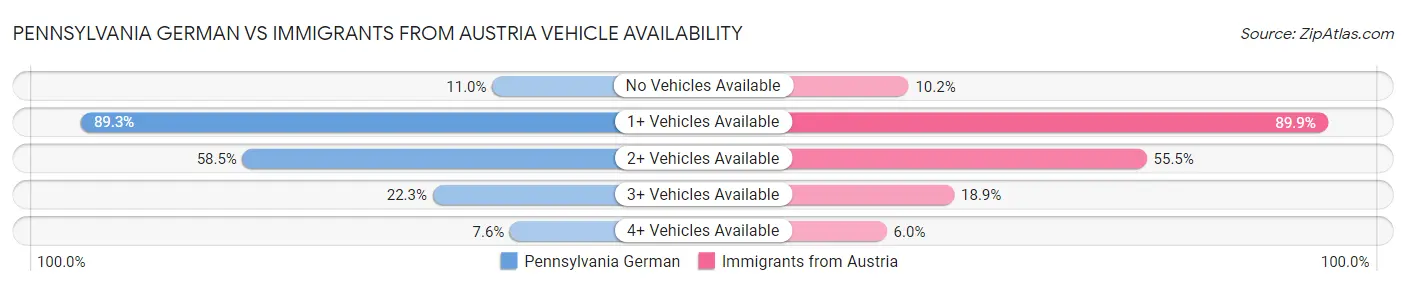 Pennsylvania German vs Immigrants from Austria Vehicle Availability