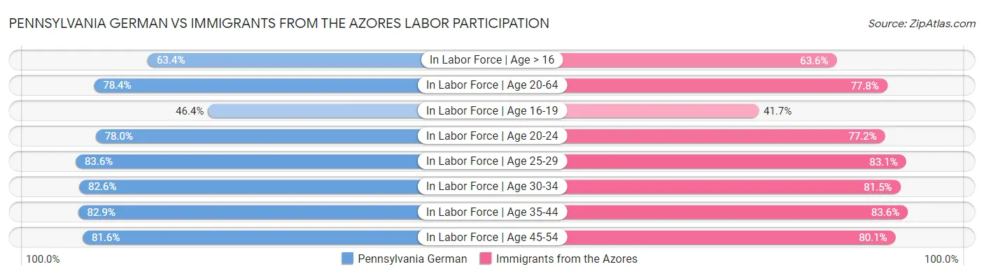Pennsylvania German vs Immigrants from the Azores Labor Participation