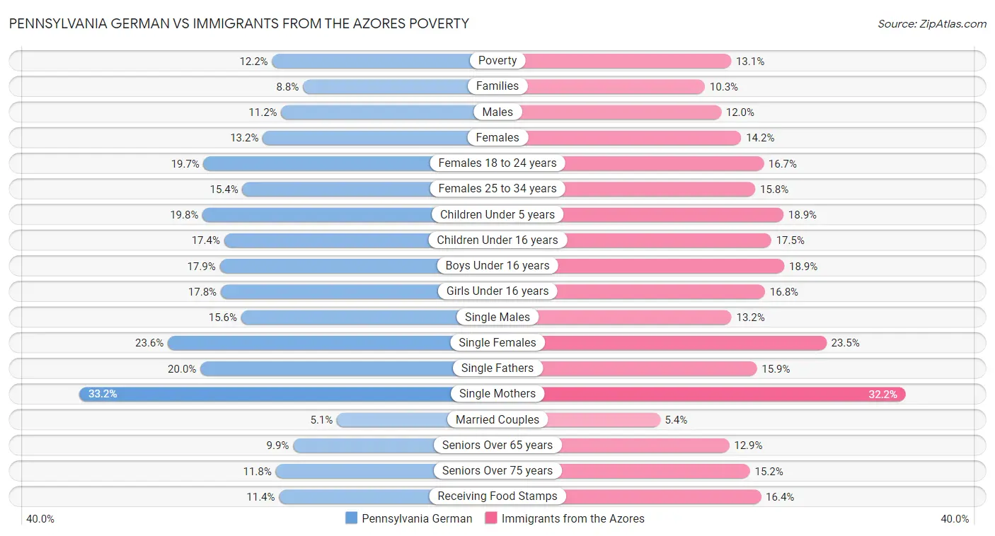Pennsylvania German vs Immigrants from the Azores Poverty