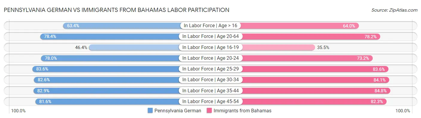 Pennsylvania German vs Immigrants from Bahamas Labor Participation