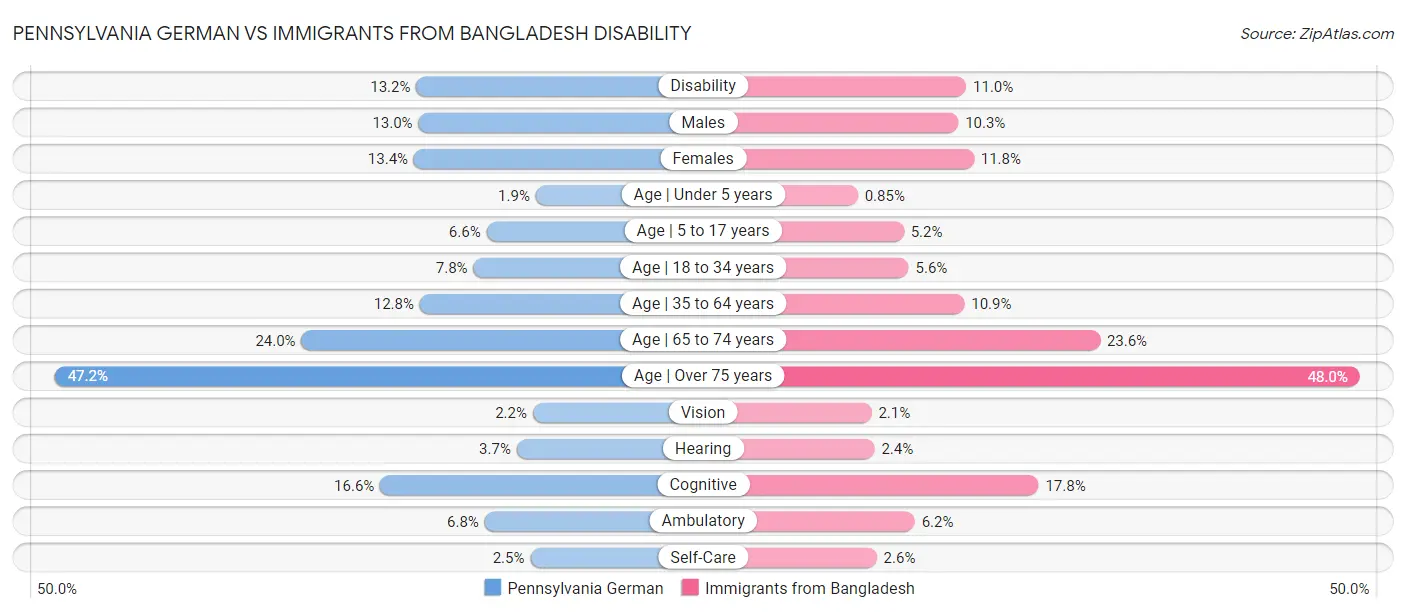 Pennsylvania German vs Immigrants from Bangladesh Disability