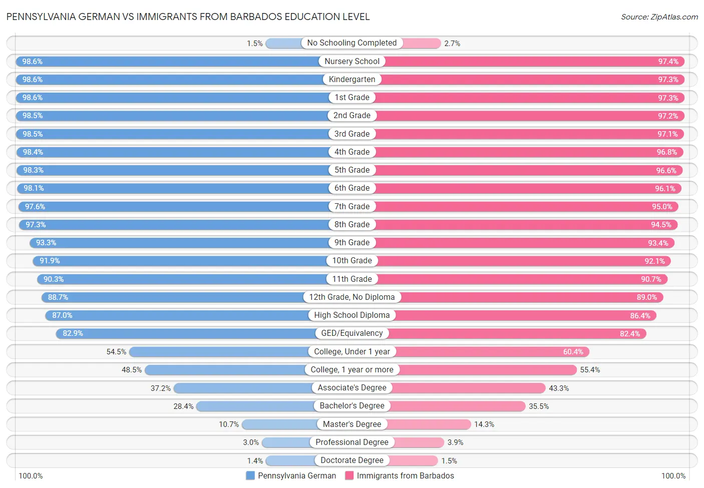 Pennsylvania German vs Immigrants from Barbados Education Level
