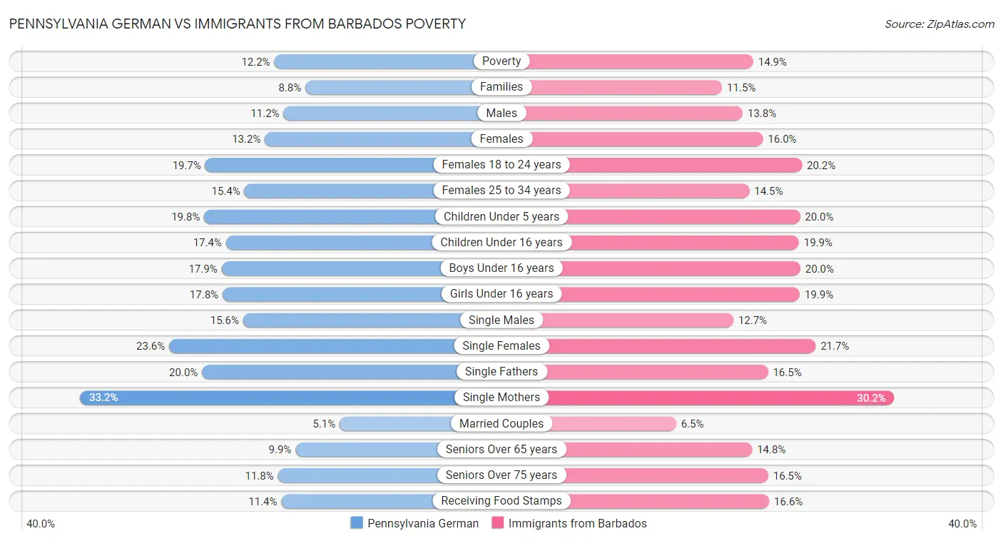 Pennsylvania German vs Immigrants from Barbados Poverty