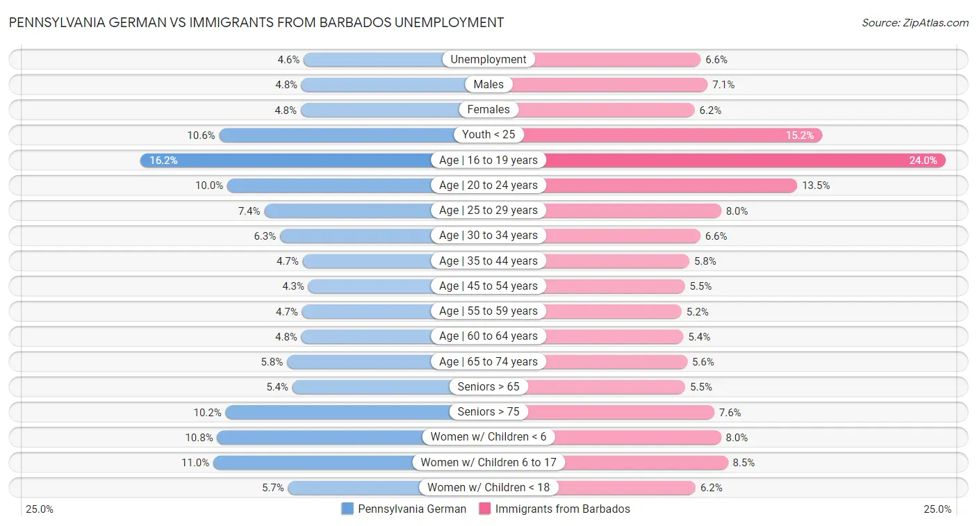 Pennsylvania German vs Immigrants from Barbados Unemployment