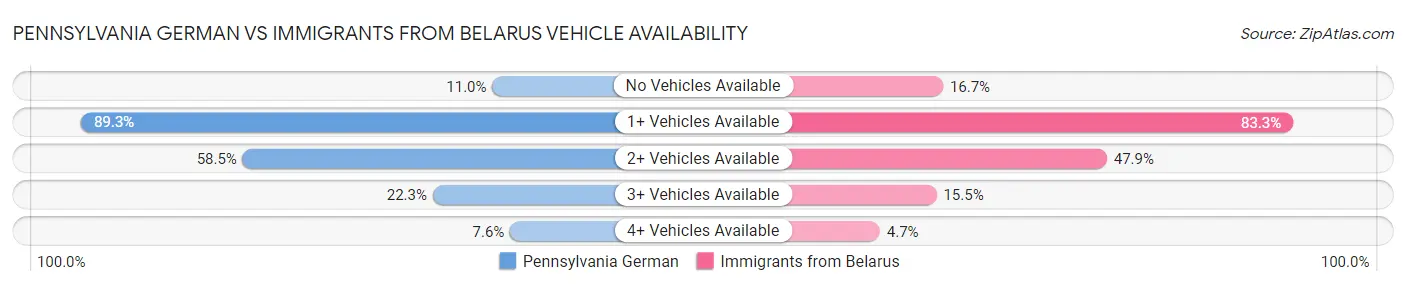 Pennsylvania German vs Immigrants from Belarus Vehicle Availability