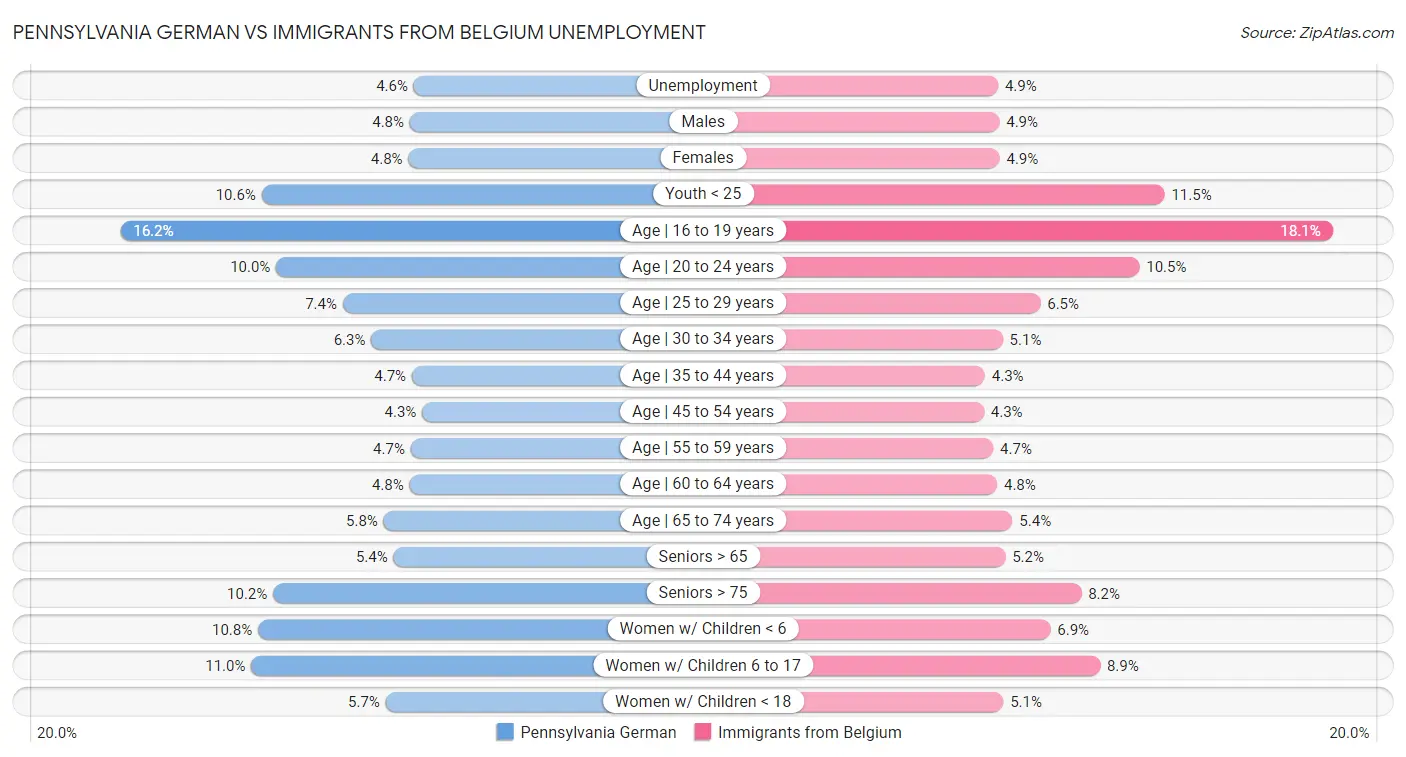 Pennsylvania German vs Immigrants from Belgium Unemployment