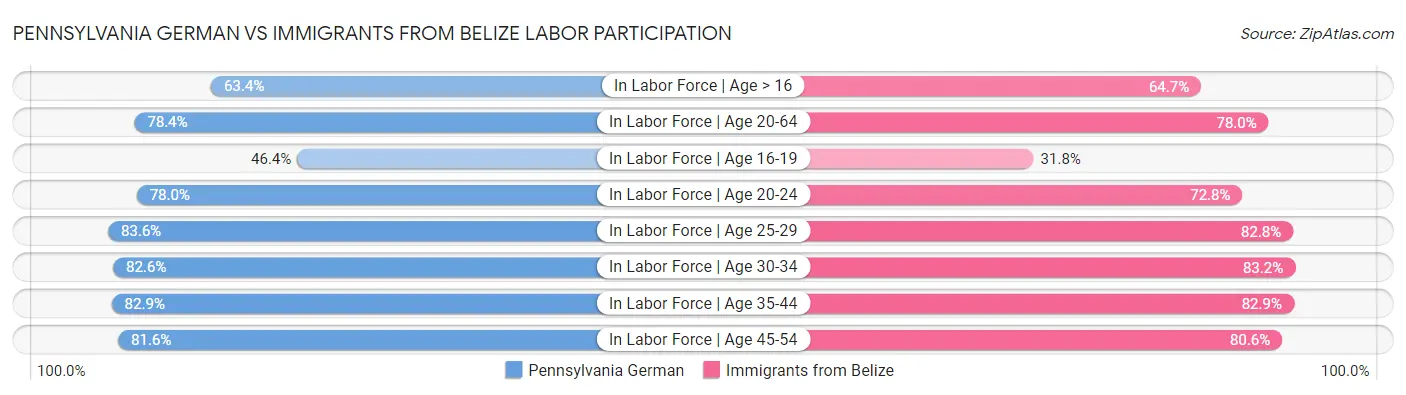 Pennsylvania German vs Immigrants from Belize Labor Participation