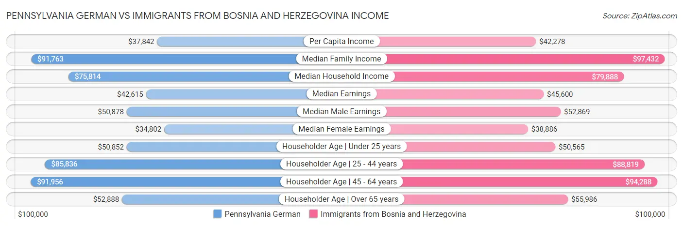 Pennsylvania German vs Immigrants from Bosnia and Herzegovina Income