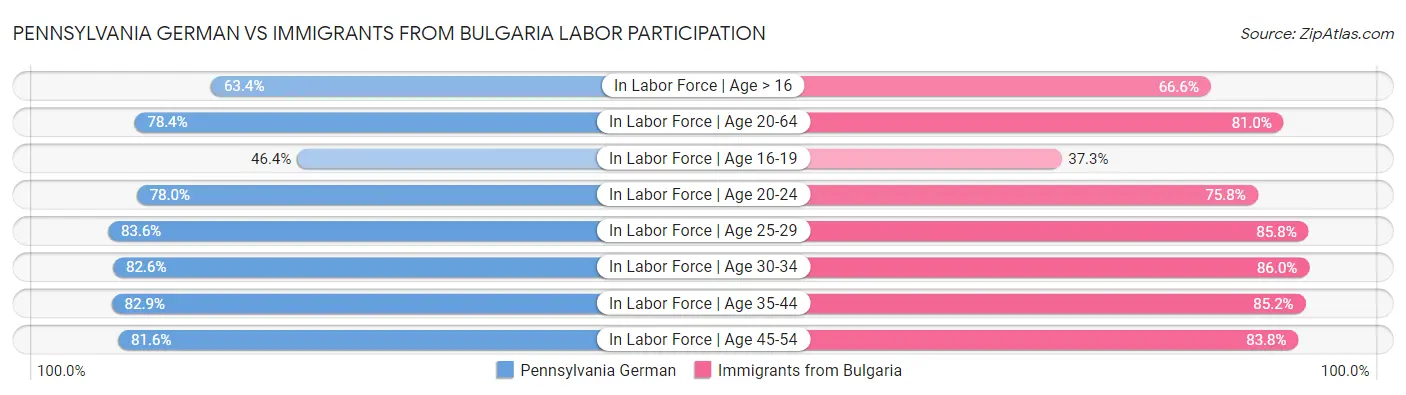Pennsylvania German vs Immigrants from Bulgaria Labor Participation