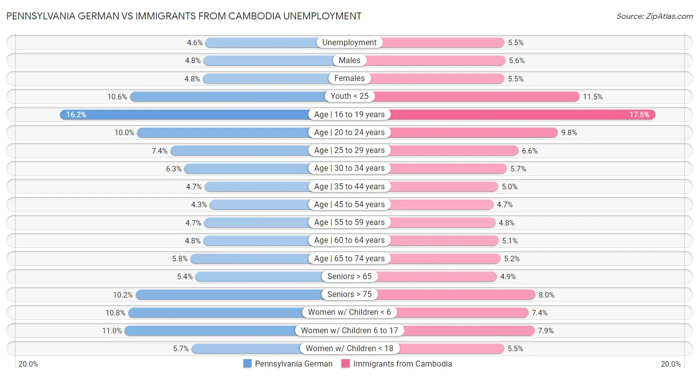 Pennsylvania German vs Immigrants from Cambodia Unemployment