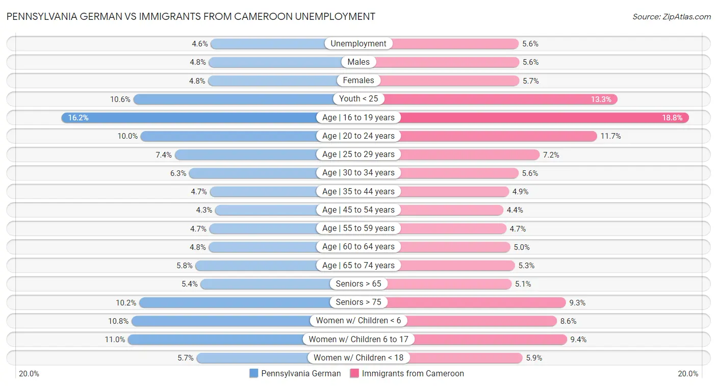 Pennsylvania German vs Immigrants from Cameroon Unemployment